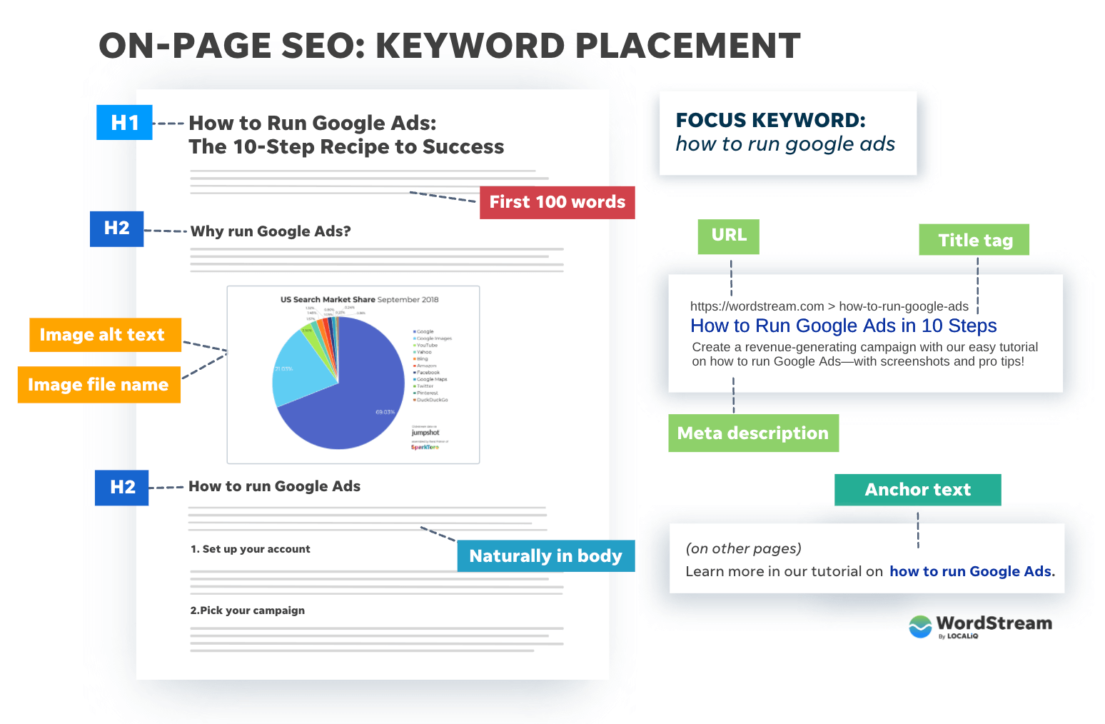 Tips to Improve On-Page SEO in 2024